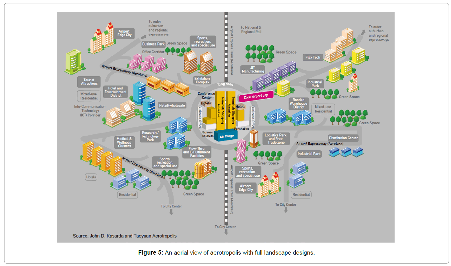 Eco-Innovations in Designing Ecocity, Ecotown and Aerotropolis | OMICS  International