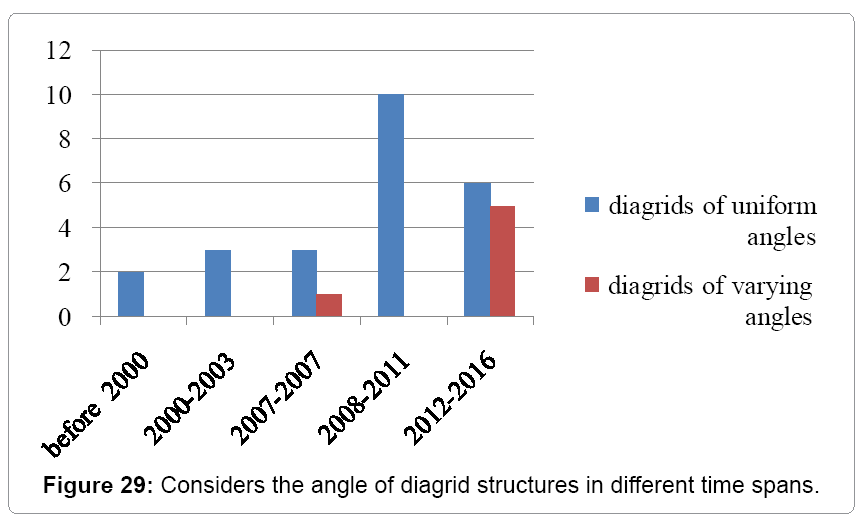 architectural-engineering-angle-diagrid-structures