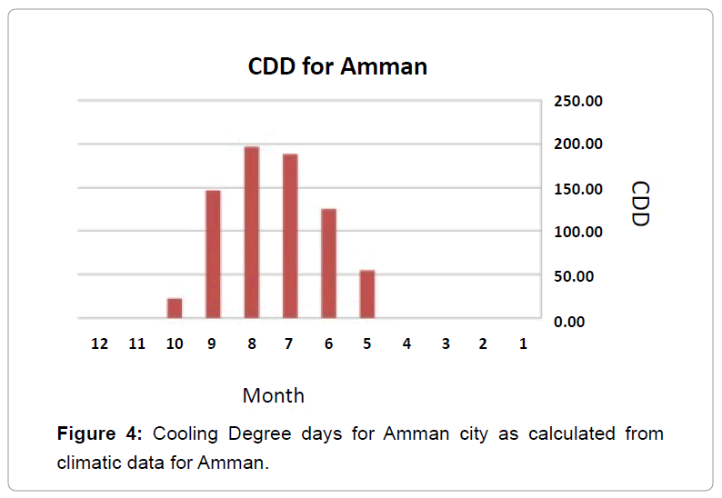 architectural-engineering-climatic-data-amman