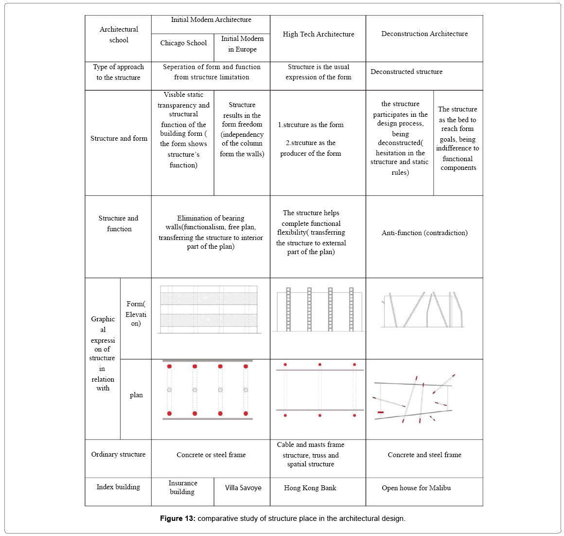 architectural-engineering-comparative-study-structure