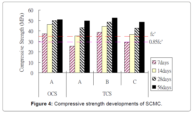 architectural-engineering-compressive-strength-developments