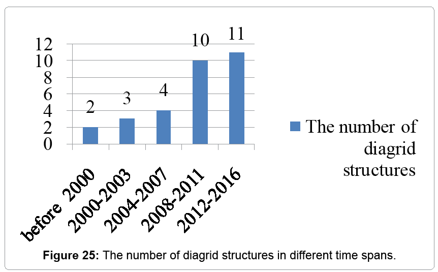 architectural-engineering-different-time-spans