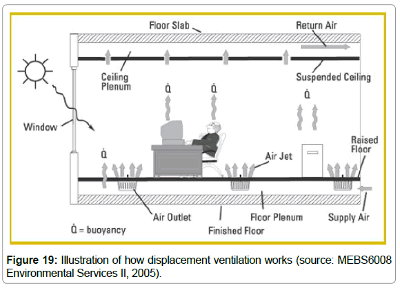 architectural-engineering-displacement-ventilation-works
