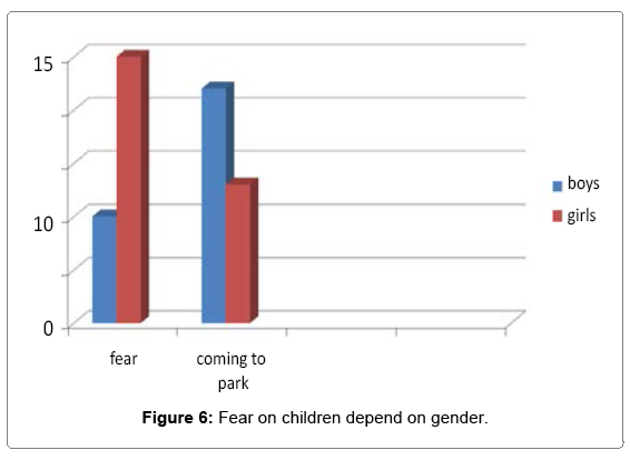 architectural-engineering-fear-on-children