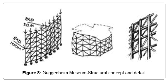 architectural-engineering-guggenheim-museum
