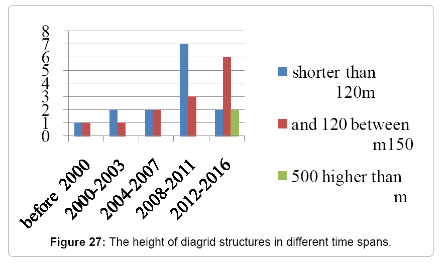 architectural-engineering-height-diagrid-structures