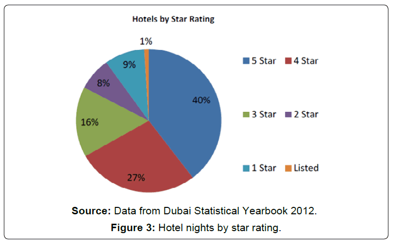 architectural-engineering-hotel-nights-star-rating