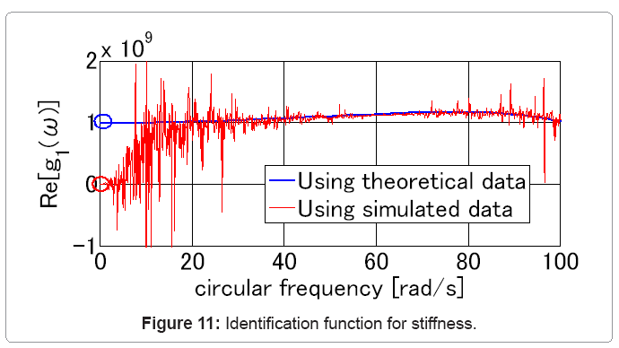 architectural-engineering-identification-function-stiffness