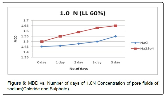 architectural-engineering-mdd-vs-days-sodium