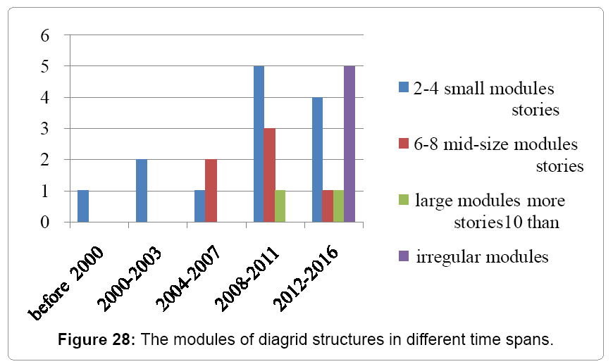 architectural-engineering-modules-diagrid-structures