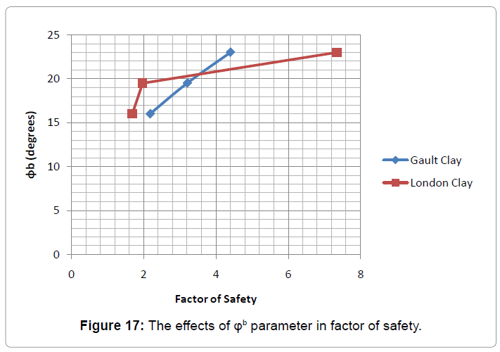 architectural-engineering-parameter-factor-safety