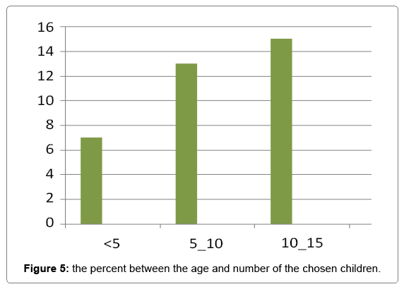 architectural-engineering-percent-between-age