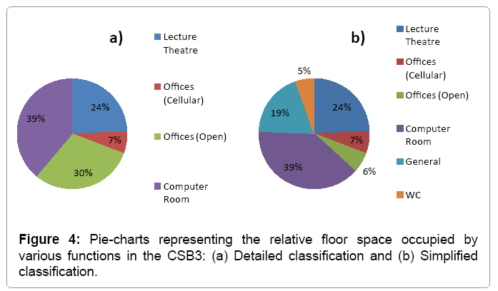 architectural-engineering-pie-charts-representing-csb3