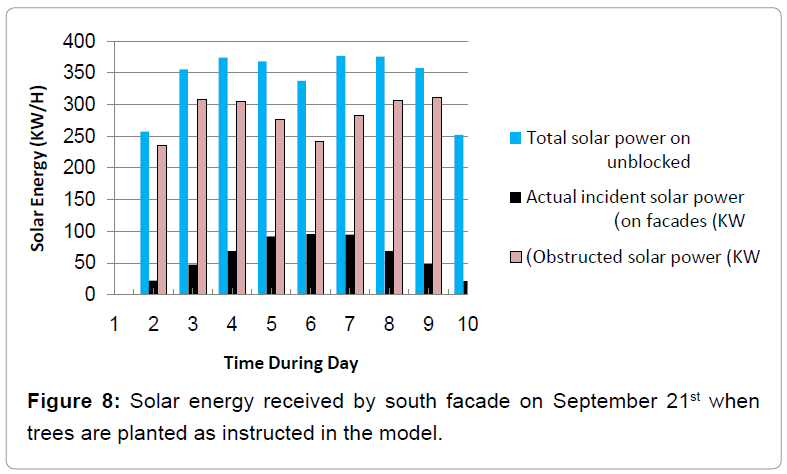 architectural-engineering-solar-energy-received