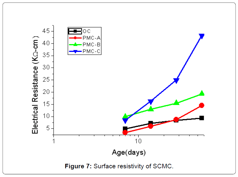architectural-engineering-surface-resistivity-scmc