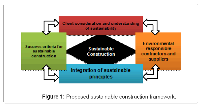 Sustainable development and standards: the construction industry