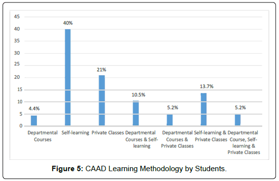 architectural-engineering-technology-caad-learning-methodology