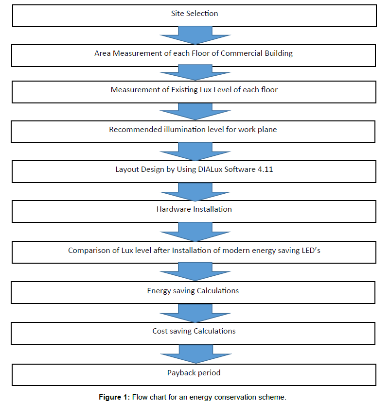 Lux Level Chart As Per Indian Standard