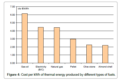 architectural-engineering-technology-fuels