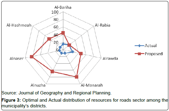 architectural-engineering-technology-optimal-actual-distribution