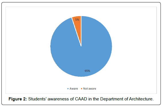 architectural-engineering-technology-students-awareness