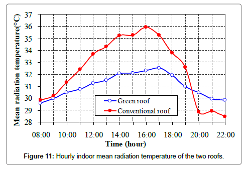 architectural-engineering-technology-temperature