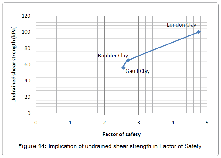 architectural-engineering-undrained-shear-strength