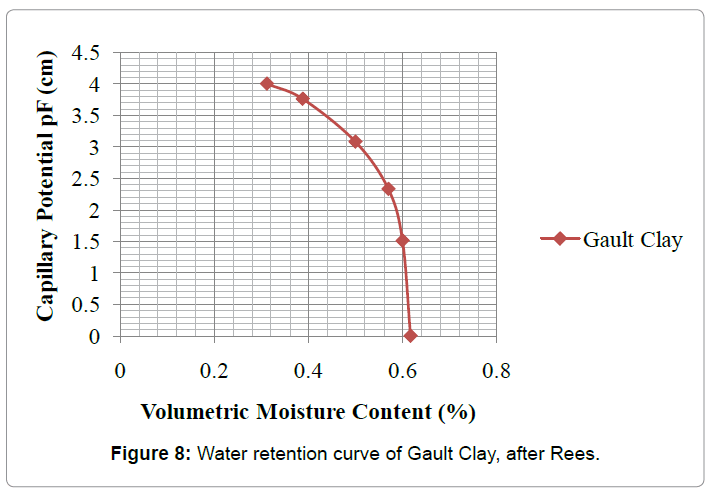 architectural-engineering-water-retention-curve