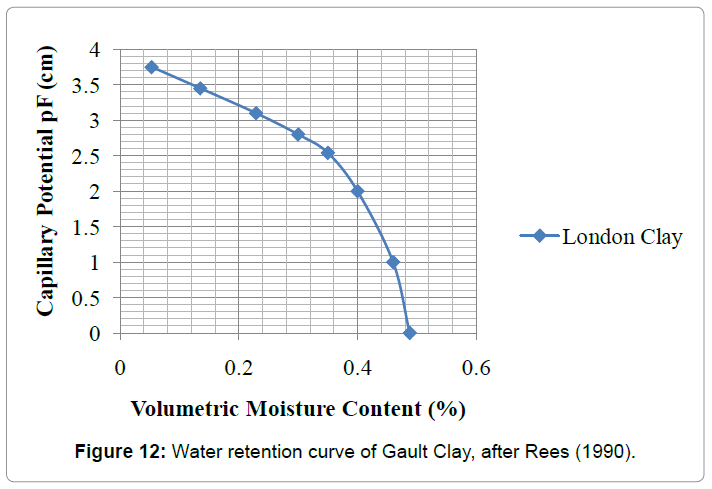 architectural-engineering-water-retention-curve