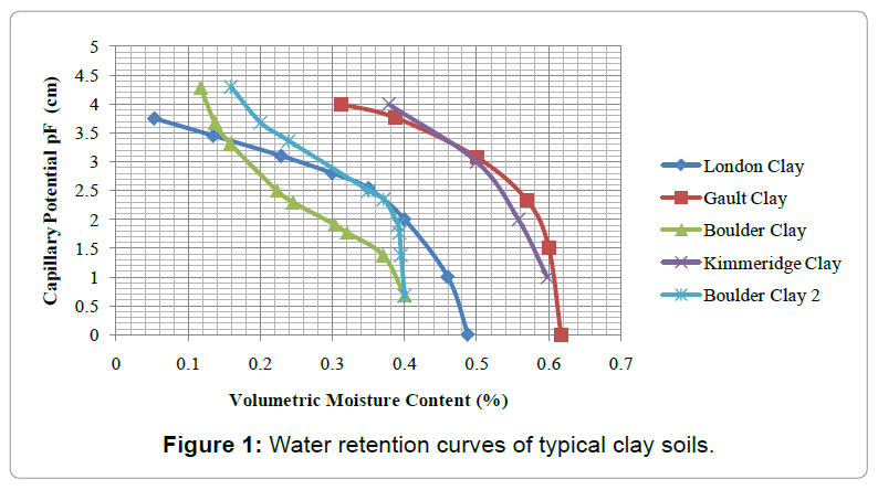 architectural-engineering-water-retention-curves