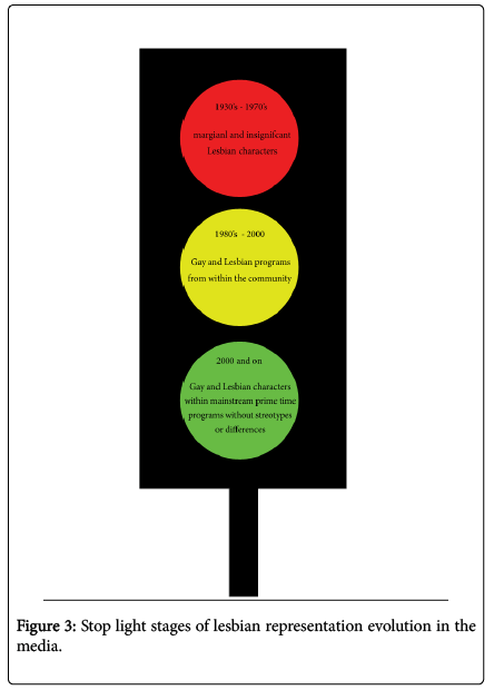 444px x 620px - Lesbian's Representation Evolution in Mainstream Media ...
