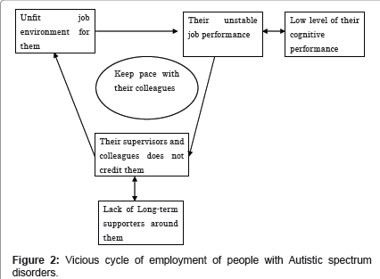 virtuous cycles of employment of people with autistic spectrum autistic employment