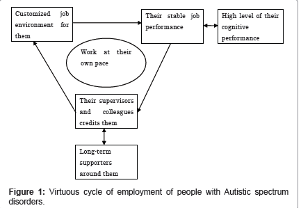 virtuous cycles of employment of people with autistic spectrum autistic employment