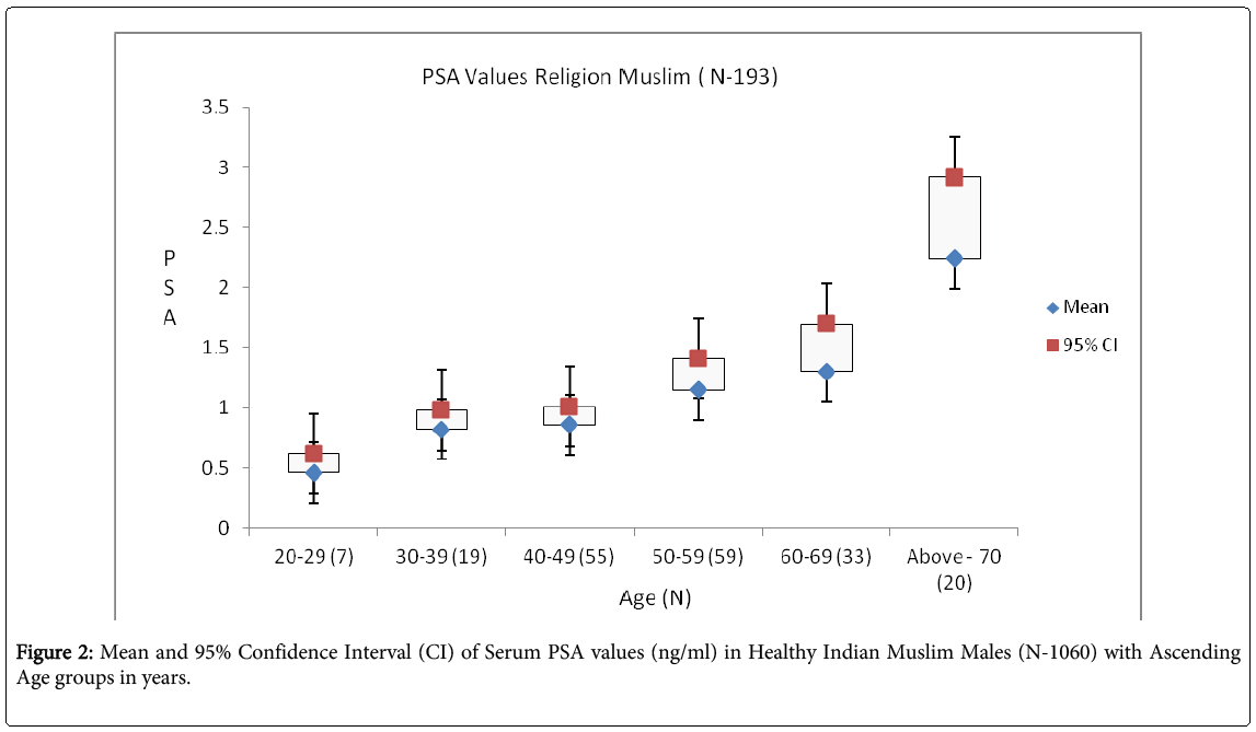 establishment of age specific reference range of serum psa level psa range chart