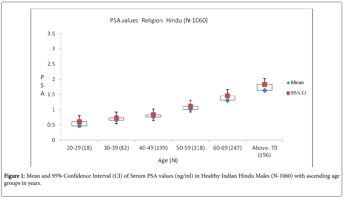 establishment of age specific reference range of serum psa level psa range chart