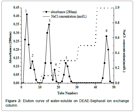 biochemistry-physiology-Elution-curve