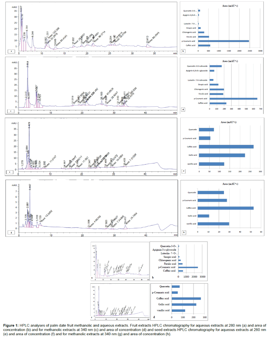 biochemistry-physiology-HPLC-analyses