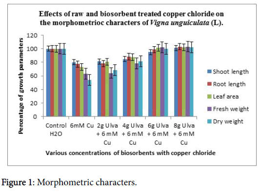 biochemistry-physiology-Morphometric-characters