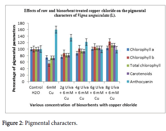 biochemistry-physiology-Pigmental-characters
