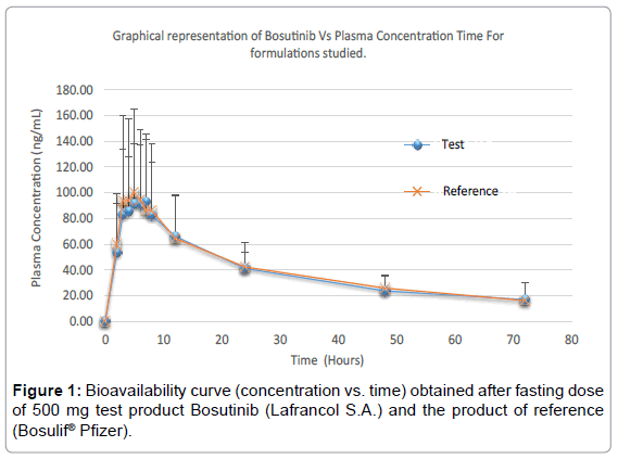 bioequivalence