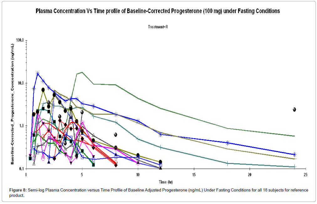 the affect of capmul labrafil and transcutol on progesterone 100 mg