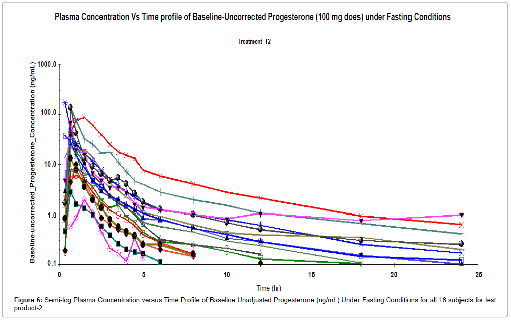 the affect of capmul labrafil and transcutol on progesterone 100 mg