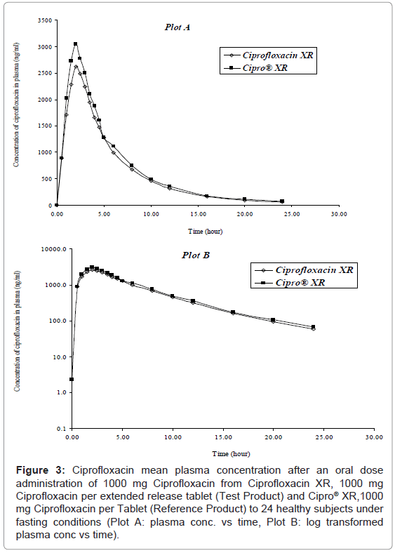 bioequivalencebioavailabilityciprofloxacinplasmaoral