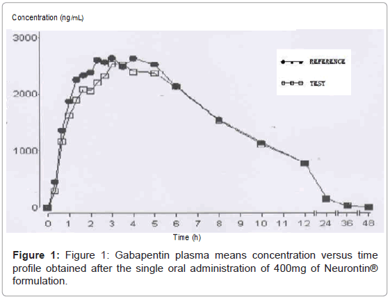 gabapentin bioavailability