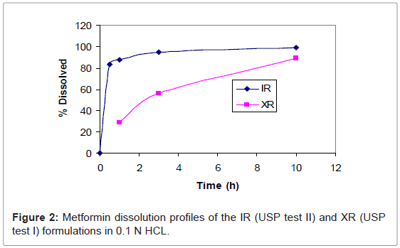 How does metformin er dissolve