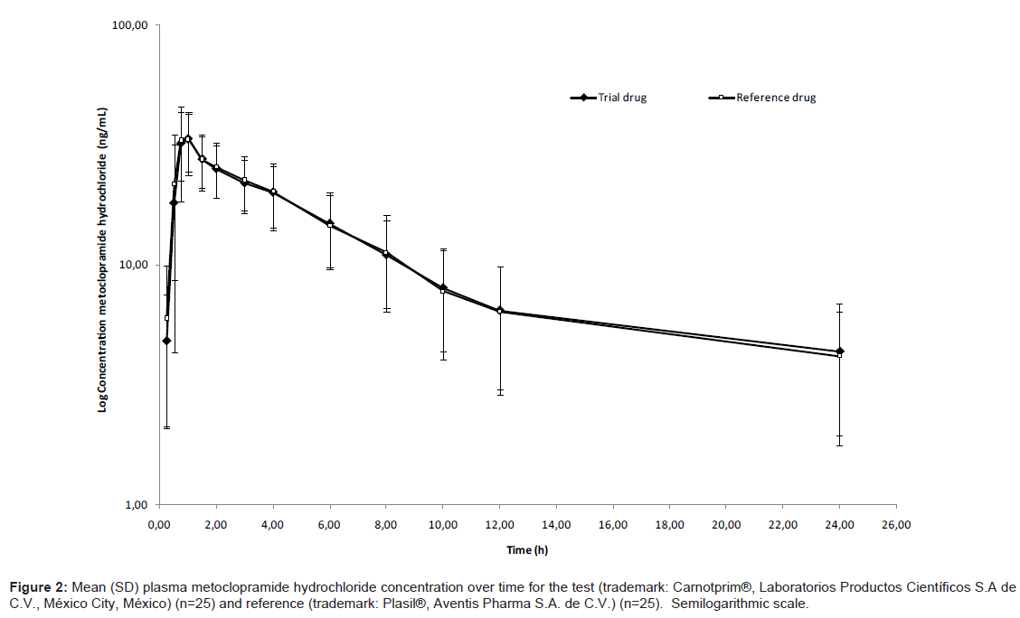 Metoclopramide pharmacokinetics reviews