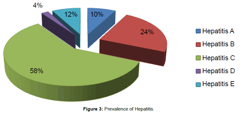 Prevalence of Hepatitis