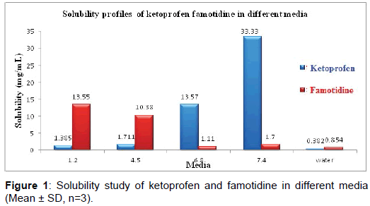 Famotidine