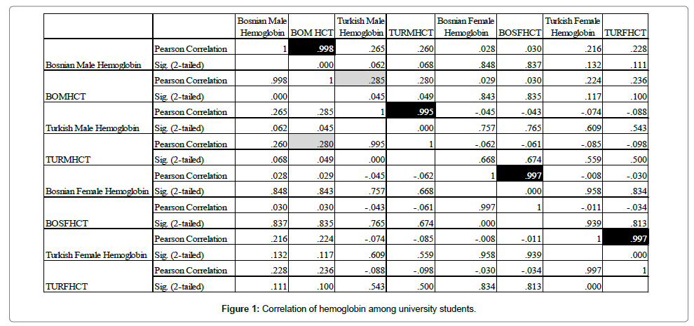 Hemoglobin Chart By Age