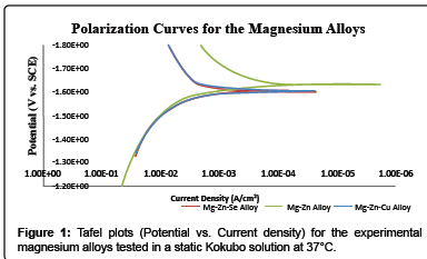 biomimetics-biomaterials-Current-density